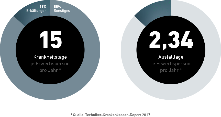 ideal-luftreiniger-erkaeltungszeit-grafik ideal-luftreiniger-erkaeltungszeit-grafik